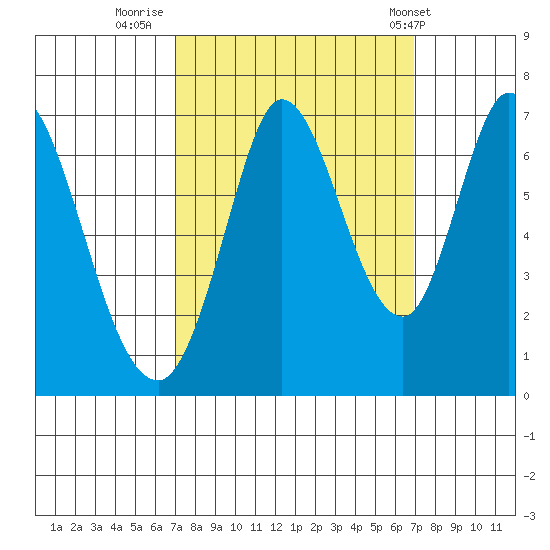 Smith Slough tide chart for Sunday, September 29, 2024