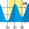 Smith Slough tide chart for Sunday, September 29, 2024