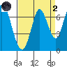 Smith Slough tide chart for Monday, September 2, 2024