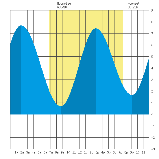 Smith Slough tide chart for Wednesday, September 4, 2024
