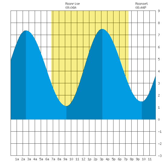Smith Slough tide chart for Thursday, September 5, 2024