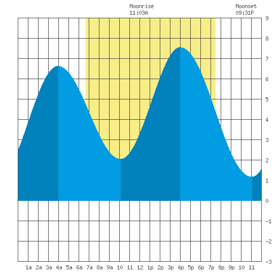 Smith Slough tide chart for Saturday, September 7, 2024