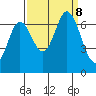 Smith Slough tide chart for Sunday, September 8, 2024