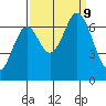 Smith Slough tide chart for Monday, September 9, 2024
