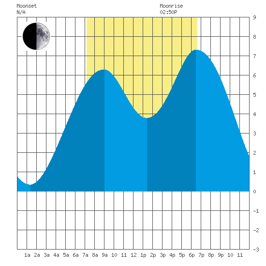 Smith Slough tide chart for Thursday, October 10, 2024
