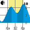 Smith Slough tide chart for Thursday, October 10, 2024