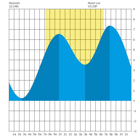 Smith Slough tide chart for Friday, October 11, 2024