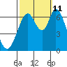 Smith Slough tide chart for Friday, October 11, 2024