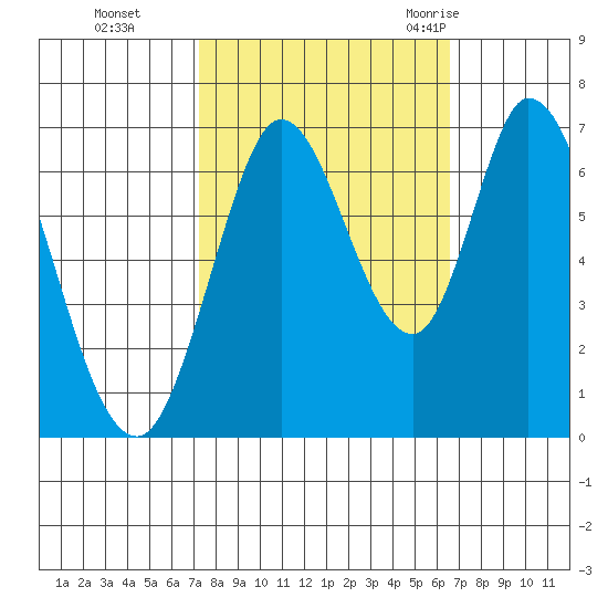 Smith Slough tide chart for Sunday, October 13, 2024