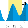 Smith Slough tide chart for Sunday, October 13, 2024