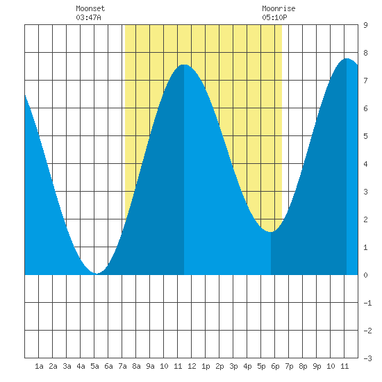 Smith Slough tide chart for Monday, October 14, 2024