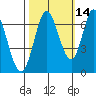 Smith Slough tide chart for Monday, October 14, 2024