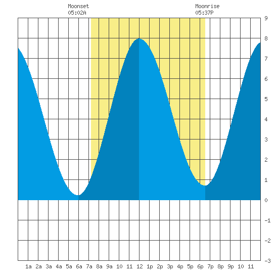 Smith Slough tide chart for Tuesday, October 15, 2024