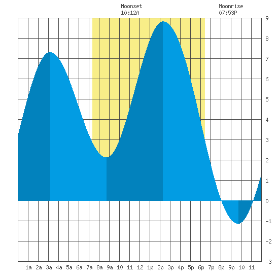 Smith Slough tide chart for Saturday, October 19, 2024