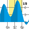 Smith Slough tide chart for Saturday, October 19, 2024