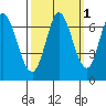 Smith Slough tide chart for Tuesday, October 1, 2024