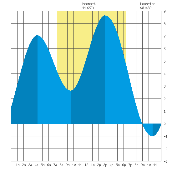 Smith Slough tide chart for Sunday, October 20, 2024