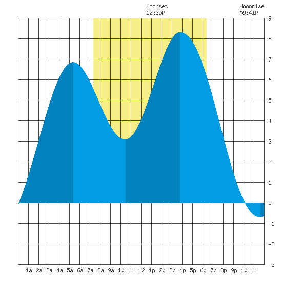 Smith Slough tide chart for Monday, October 21, 2024