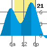 Smith Slough tide chart for Monday, October 21, 2024