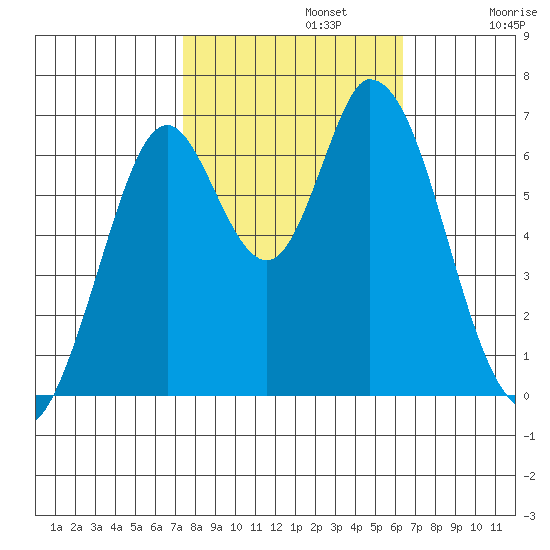 Smith Slough tide chart for Tuesday, October 22, 2024