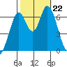 Smith Slough tide chart for Tuesday, October 22, 2024
