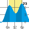 Smith Slough tide chart for Wednesday, October 23, 2024