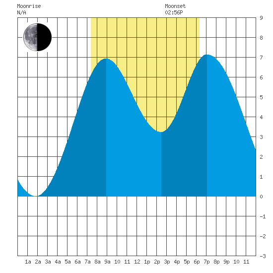 Smith Slough tide chart for Thursday, October 24, 2024