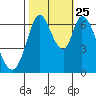 Smith Slough tide chart for Friday, October 25, 2024