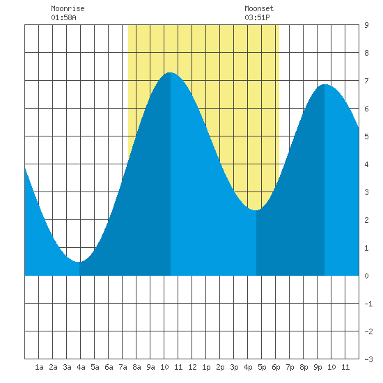 Smith Slough tide chart for Saturday, October 26, 2024
