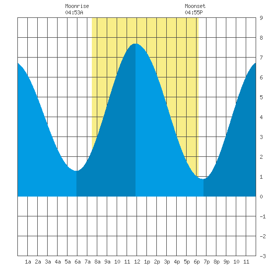 Smith Slough tide chart for Tuesday, October 29, 2024