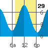Smith Slough tide chart for Tuesday, October 29, 2024
