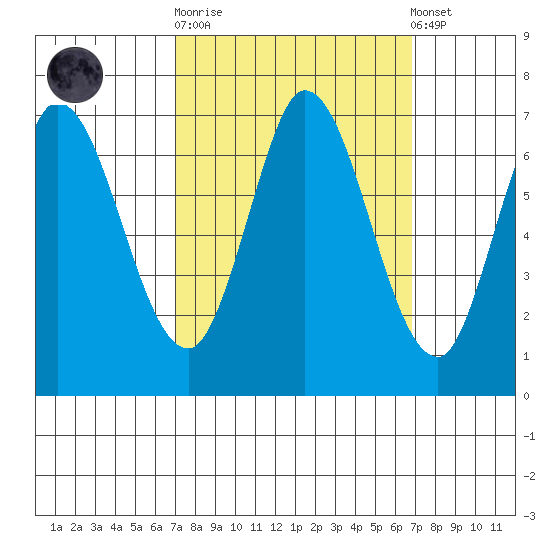 Smith Slough tide chart for Wednesday, October 2, 2024