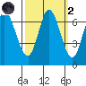 Smith Slough tide chart for Wednesday, October 2, 2024
