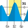 Smith Slough tide chart for Thursday, October 31, 2024