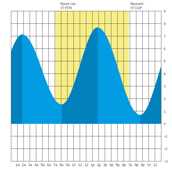 Smith Slough tide chart for Thursday, October 3, 2024