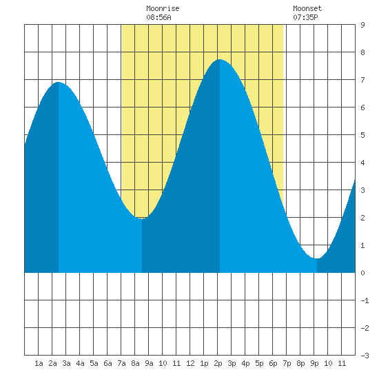 Smith Slough tide chart for Friday, October 4, 2024