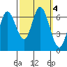 Smith Slough tide chart for Friday, October 4, 2024