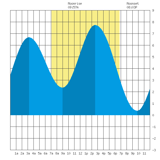 Smith Slough tide chart for Saturday, October 5, 2024
