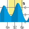 Smith Slough tide chart for Saturday, October 5, 2024