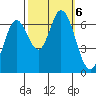 Smith Slough tide chart for Sunday, October 6, 2024