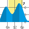Smith Slough tide chart for Monday, October 7, 2024