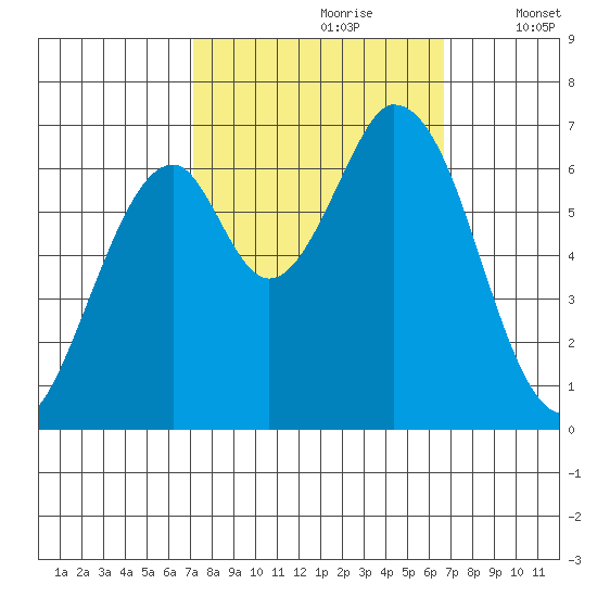 Smith Slough tide chart for Tuesday, October 8, 2024
