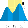 Smith Slough tide chart for Tuesday, October 8, 2024