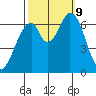 Smith Slough tide chart for Wednesday, October 9, 2024