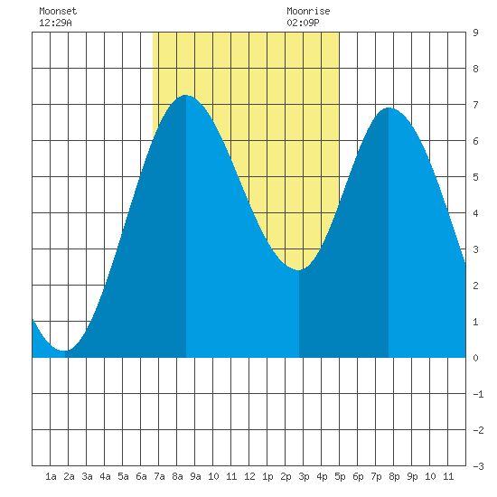 Smith Slough tide chart for Sunday, November 10, 2024