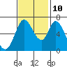 Smith Slough tide chart for Sunday, November 10, 2024
