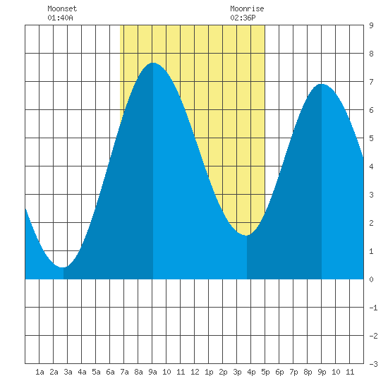 Smith Slough tide chart for Monday, November 11, 2024