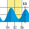 Smith Slough tide chart for Monday, November 11, 2024