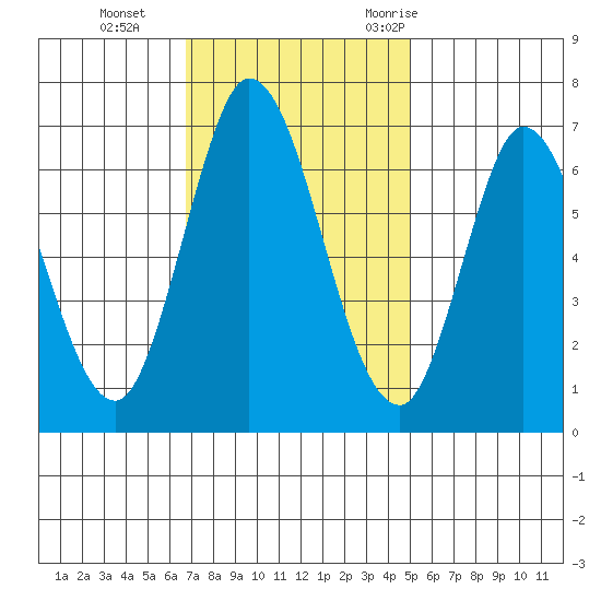 Smith Slough tide chart for Tuesday, November 12, 2024