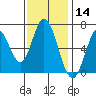 Smith Slough tide chart for Thursday, November 14, 2024